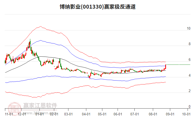 001330博納影業(yè)贏家極反通道工具