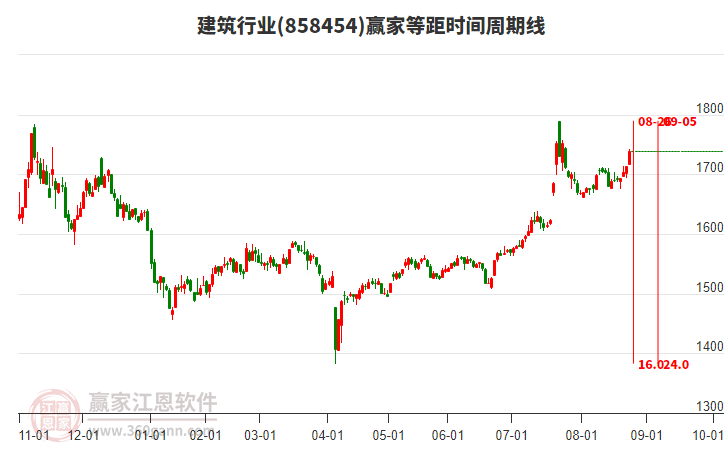 建筑行業(yè)等距時間周期線工具