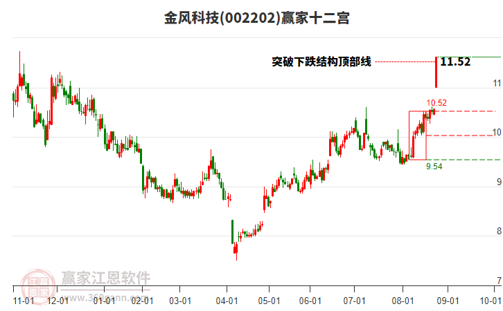 002202金風(fēng)科技贏家十二宮工具