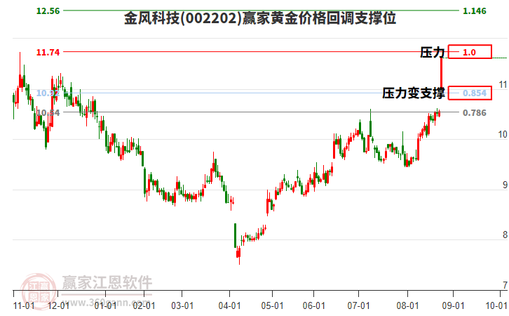 002202金風(fēng)科技黃金價(jià)格回調(diào)支撐位工具
