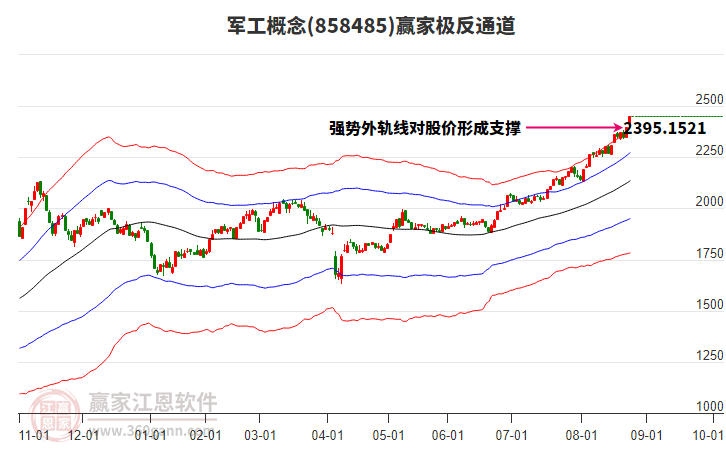 858485軍工贏家極反通道工具