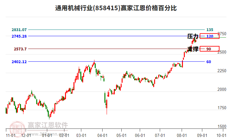 通用機械行業(yè)江恩價格百分比工具