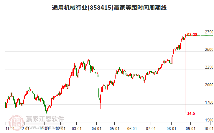 通用機械行業(yè)等距時間周期線工具