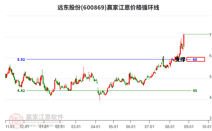 600869遠(yuǎn)東股份江恩價格循環(huán)線工具 600869遠(yuǎn)東股份江恩價格循環(huán)線工具