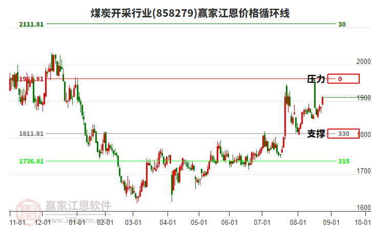 煤炭開采行業(yè)江恩價格循環(huán)線工具
