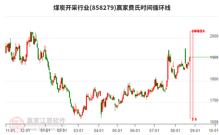 煤炭開采行業(yè)費氏時間循環(huán)線工具
