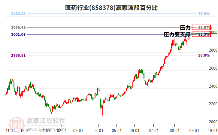 醫(yī)藥行業(yè)贏家波段百分比工具