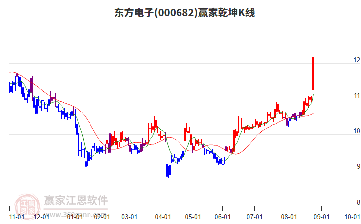 000682東方電子贏家乾坤K線工具