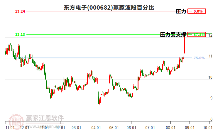 000682東方電子波段百分比工具