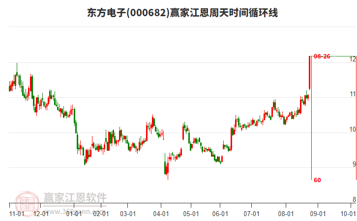 000682東方電子江恩周天時(shí)間循環(huán)線工具