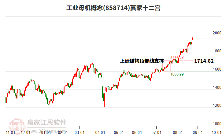 858714工業(yè)母機(jī)贏家十二宮工具