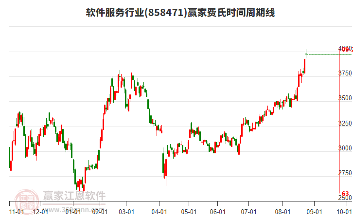 軟件服務(wù)行業(yè)費(fèi)氏時(shí)間周期線工具