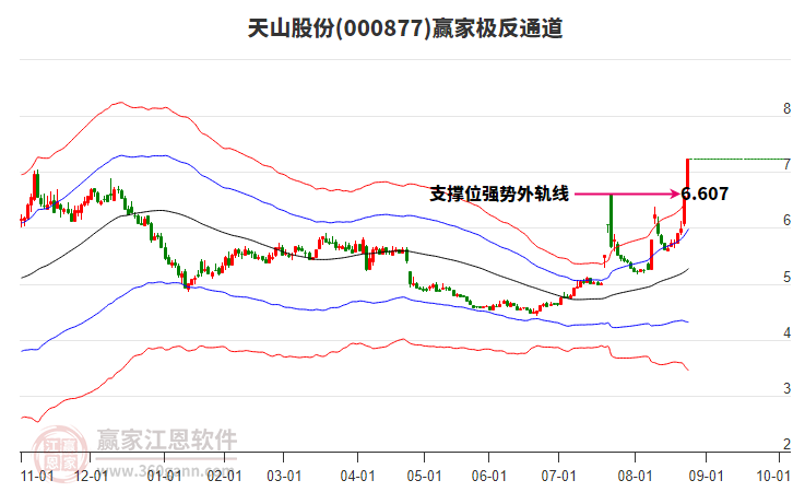 000877天山股份贏家極反通道工具 000877天山股份贏家極反通道工具