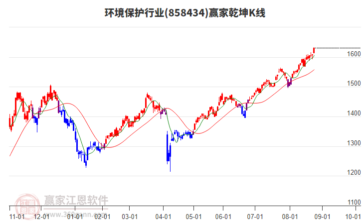 858434環(huán)境保護贏家乾坤K線工具 858434環(huán)境保護贏家乾坤K線工具