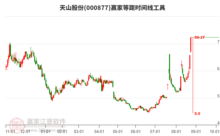 000877天山股份等距時(shí)間周期線工具