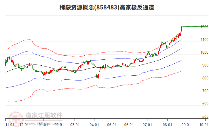 858483稀缺資源贏家極反通道工具