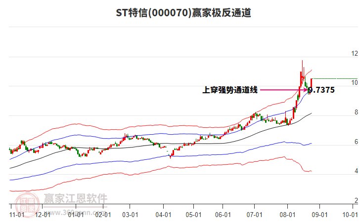 000070ST特信贏家極反通道工具 000070ST特信贏家極反通道工具