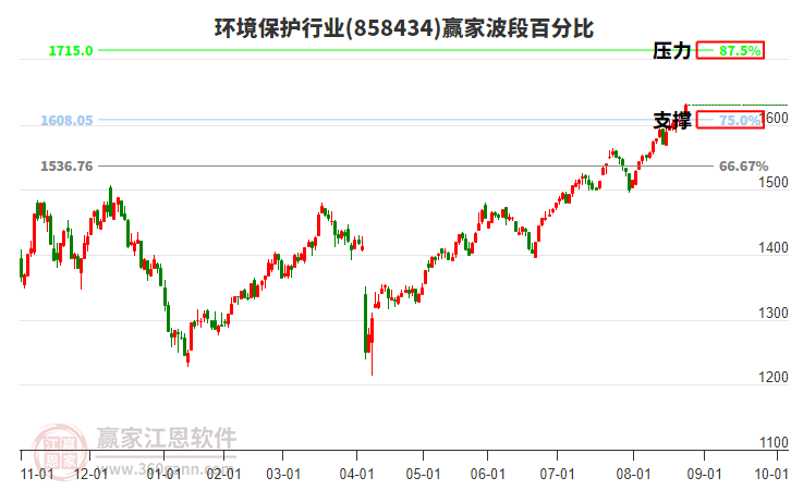 環(huán)境保護行業(yè)波段百分比工具 環(huán)境保護行業(yè)波段百分比工具