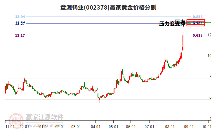 002378章源鎢業(yè)黃金價格分割工具