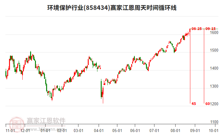 環(huán)境保護行業(yè)江恩周天時間循環(huán)線工具 環(huán)境保護行業(yè)江恩周天時間循環(huán)線工具