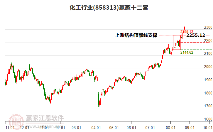 858313化工贏家十二宮工具 858313化工贏家十二宮工具