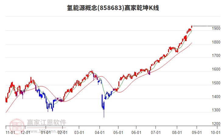 858683氫能源贏家乾坤K線工具 858683氫能源贏家乾坤K線工具
