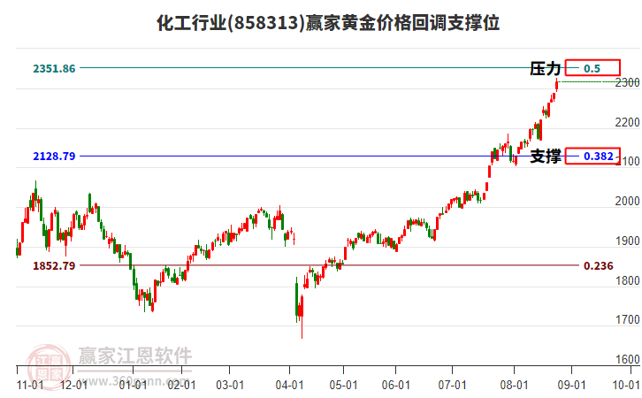化工行業(yè)黃金價(jià)格回調(diào)支撐位工具 化工行業(yè)黃金價(jià)格回調(diào)支撐位工具