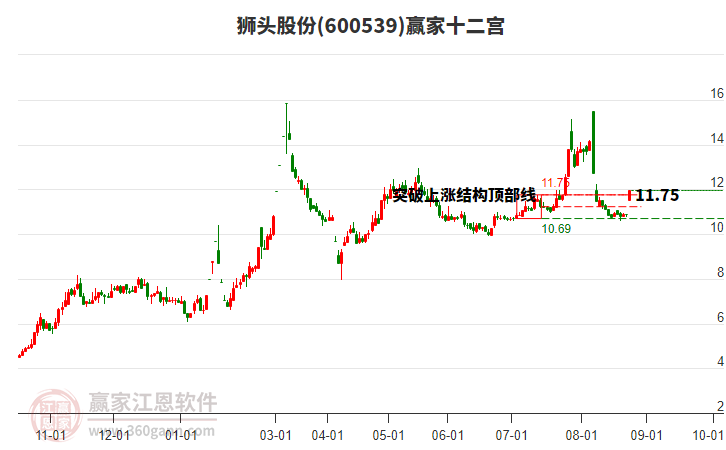 600539獅頭股份贏家十二宮工具