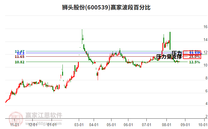 600539獅頭股份波段百分比工具
