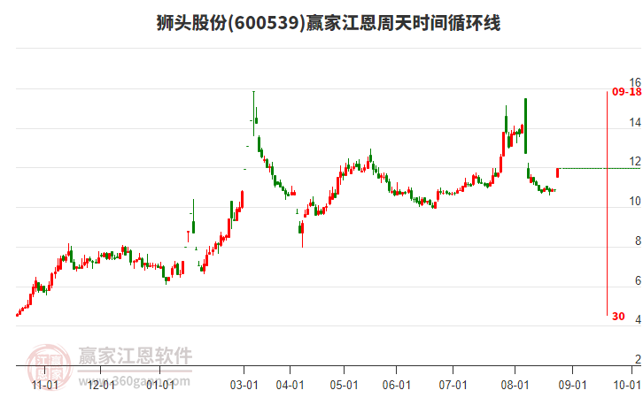 600539獅頭股份江恩周天時間循環(huán)線工具