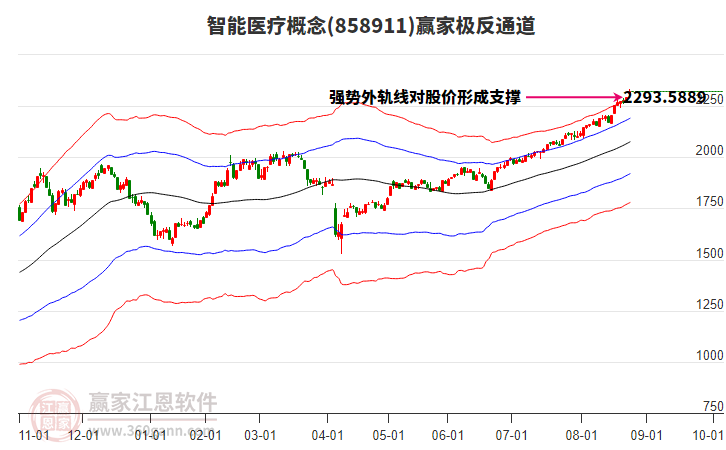 858911智能醫(yī)療贏家極反通道工具