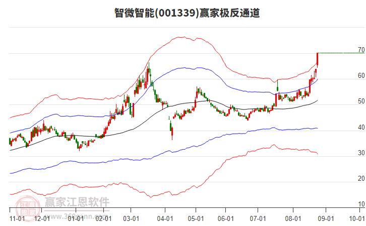 001339智微智能贏家極反通道工具