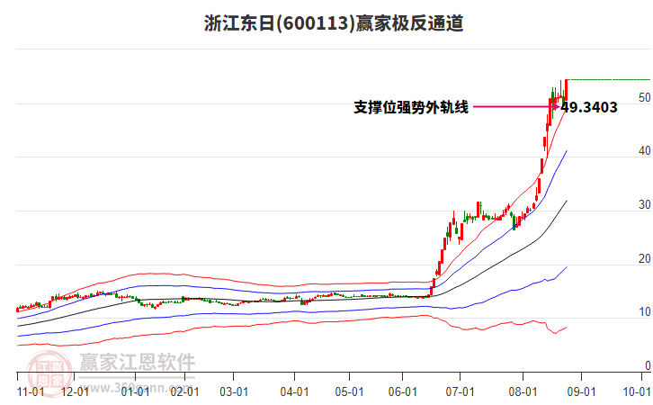 600113浙江東日贏家極反通道工具