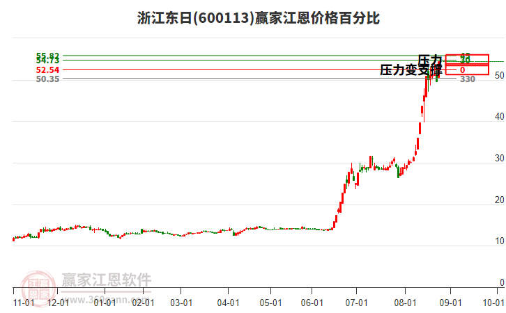 600113浙江東日江恩價(jià)格百分比工具
