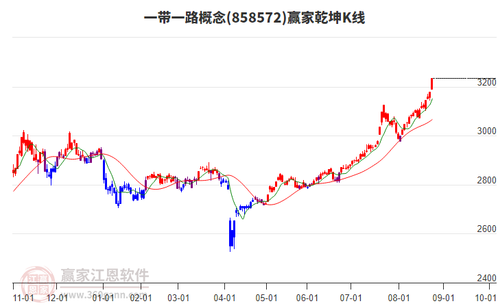 858572一帶一路贏家乾坤K線工具