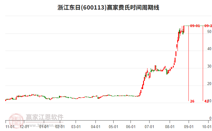 600113浙江東日費(fèi)氏時(shí)間周期線工具