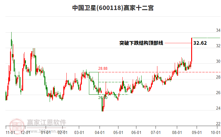 600118中國衛(wèi)星贏家十二宮工具