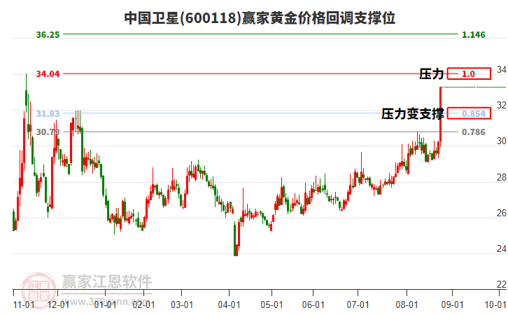 600118中國衛(wèi)星黃金價(jià)格回調(diào)支撐位工具