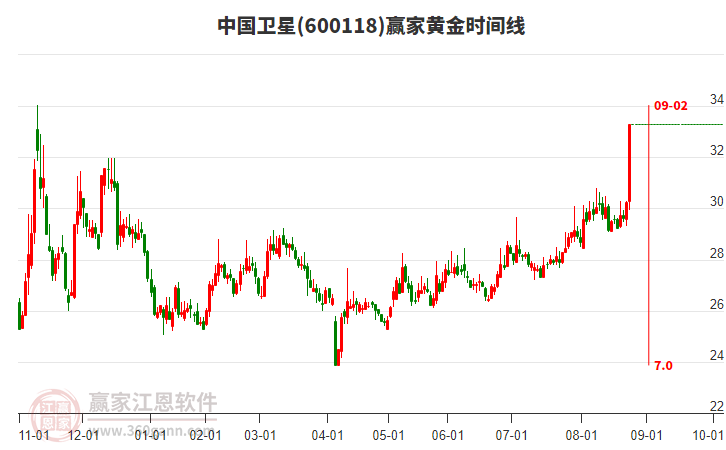 600118中國衛(wèi)星黃金時(shí)間周期線工具