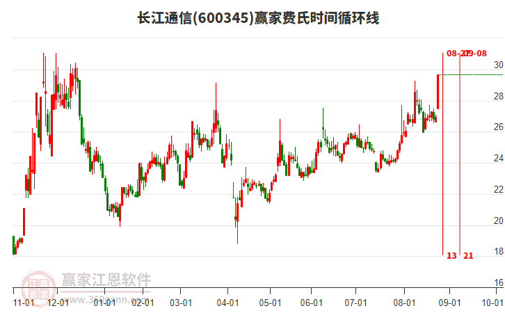 600345長江通信費(fèi)氏時(shí)間循環(huán)線工具