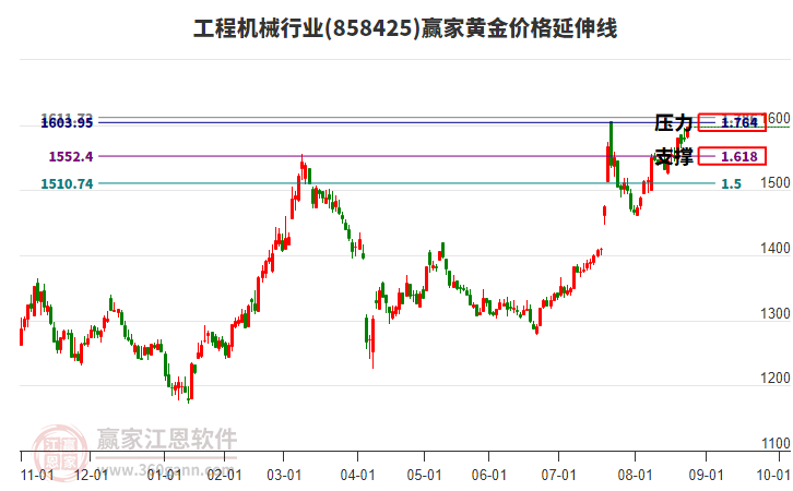 工程機(jī)械行業(yè)黃金價(jià)格延伸線工具 工程機(jī)械行業(yè)黃金價(jià)格延伸線工具