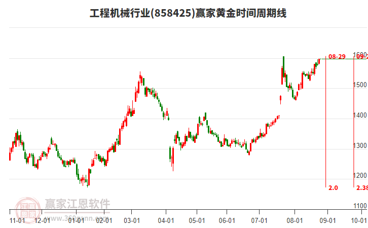 工程機(jī)械行業(yè)黃金時(shí)間周期線工具 工程機(jī)械行業(yè)黃金時(shí)間周期線工具