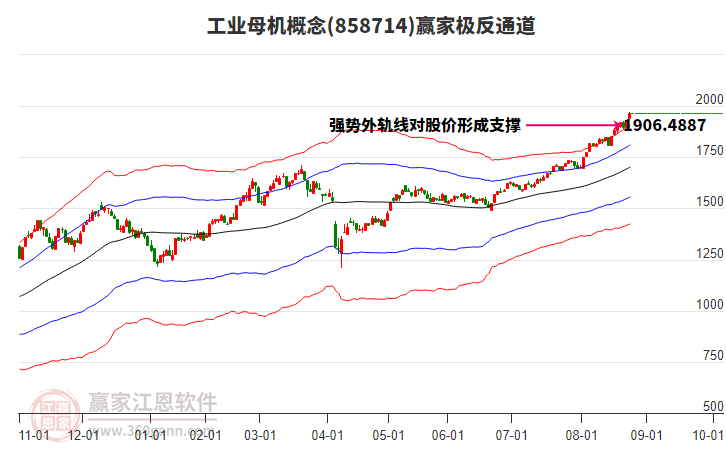 858714工業(yè)母機贏家極反通道工具