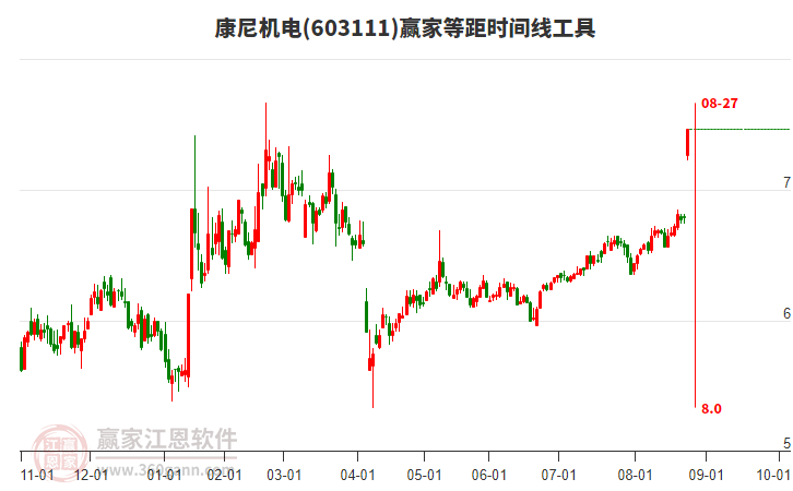 603111康尼機電等距時間周期線工具