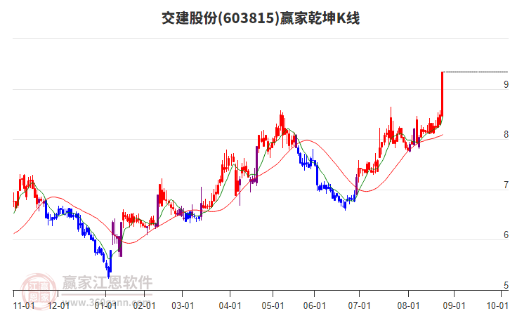 603815交建股份贏家乾坤K線工具
