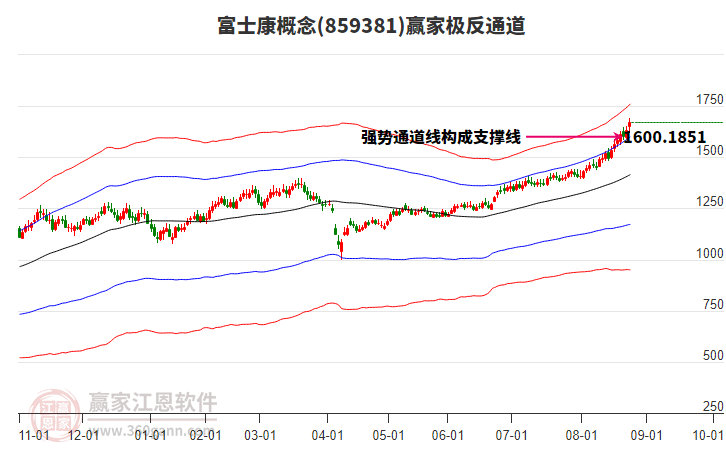 859381富士康贏家極反通道工具