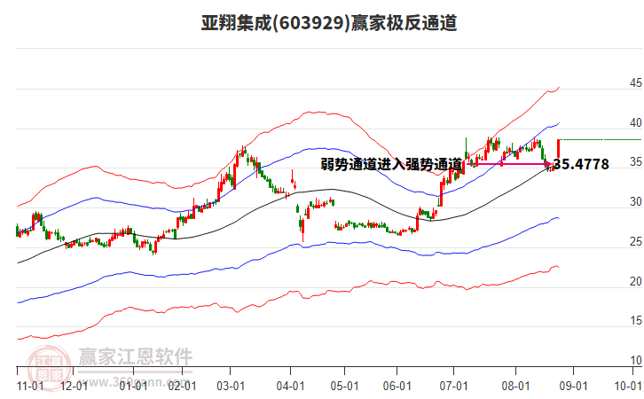 603929亞翔集成贏家極反通道工具