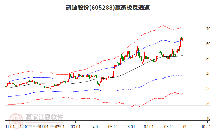 605288凱迪股份贏家極反通道工具