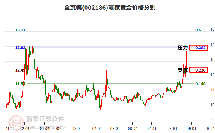 002186全聚德黃金價(jià)格分割工具