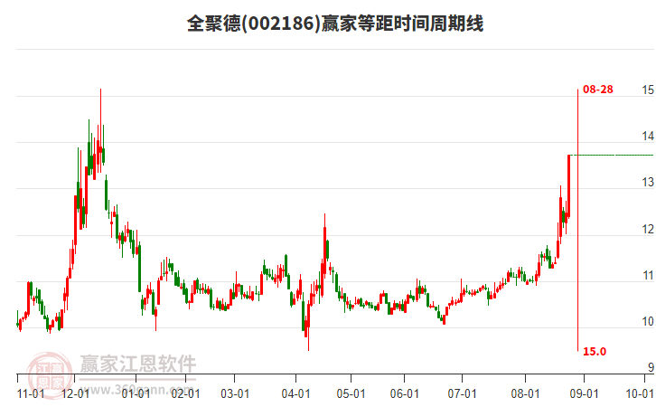 002186全聚德等距時(shí)間周期線工具